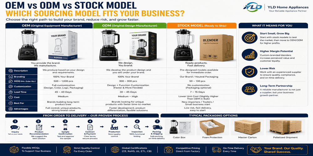 Countertop Blender Wholesale: What Importers Must Know Before Placing Bulk Orders 5 OEM ODM and stock blender sourcing comparison